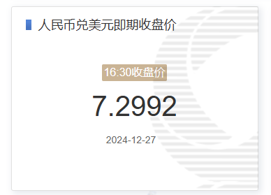 12月27日人民币兑美元即期收盘价报7.2992 较上一交易日下跌3点(2024年12月27日)