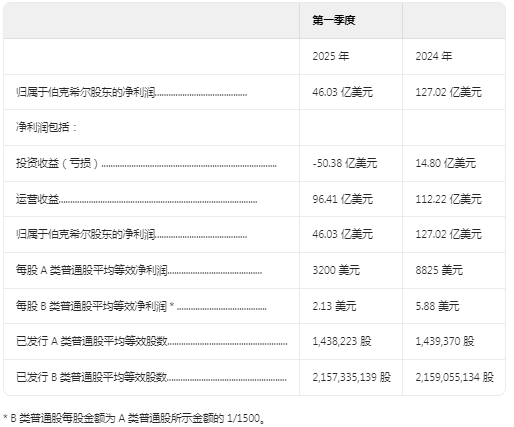 为什么净利润大幅减少？伯克希尔哈撒韦（BRK.A.US）2025 Q1管理层对财务状况及经营成果的讨论与分析