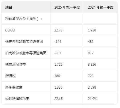 为什么净利润大幅减少？伯克希尔哈撒韦（BRK.A.US）2025 Q1管理层对财务状况及经营成果的讨论与分析 - 图片5