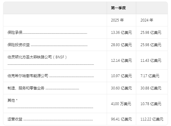 为什么净利润大幅减少？伯克希尔哈撒韦（BRK.A.US）2025 Q1管理层对财务状况及经营成果的讨论与分析 - 图片2