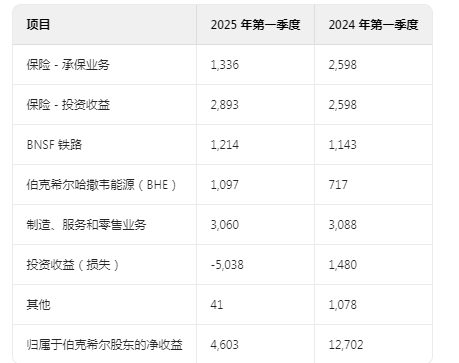 为什么净利润大幅减少？伯克希尔哈撒韦（BRK.A.US）2025 Q1管理层对财务状况及经营成果的讨论与分析 - 图片4