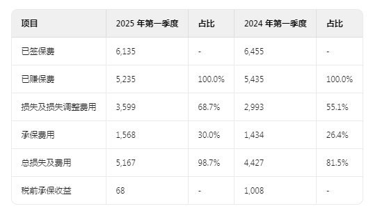 为什么净利润大幅减少？伯克希尔哈撒韦（BRK.A.US）2025 Q1管理层对财务状况及经营成果的讨论与分析 - 图片8