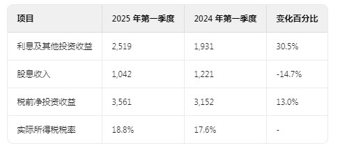 为什么净利润大幅减少？伯克希尔哈撒韦（BRK.A.US）2025 Q1管理层对财务状况及经营成果的讨论与分析 - 图片9