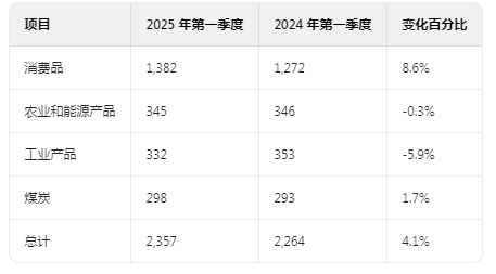 为什么净利润大幅减少？伯克希尔哈撒韦（BRK.A.US）2025 Q1管理层对财务状况及经营成果的讨论与分析 - 图片12