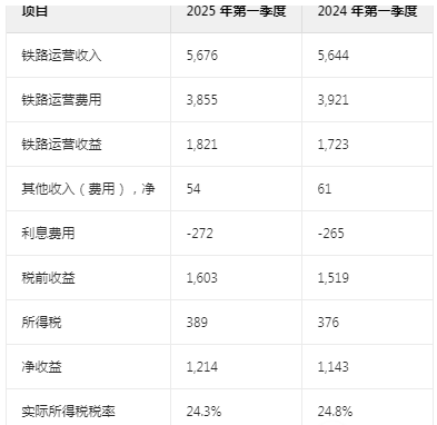 为什么净利润大幅减少？伯克希尔哈撒韦（BRK.A.US）2025 Q1管理层对财务状况及经营成果的讨论与分析 - 图片11