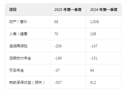 为什么净利润大幅减少？伯克希尔哈撒韦（BRK.A.US）2025 Q1管理层对财务状况及经营成果的讨论与分析 - 图片7