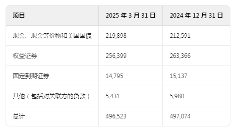 为什么净利润大幅减少？伯克希尔哈撒韦（BRK.A.US）2025 Q1管理层对财务状况及经营成果的讨论与分析 - 图片10