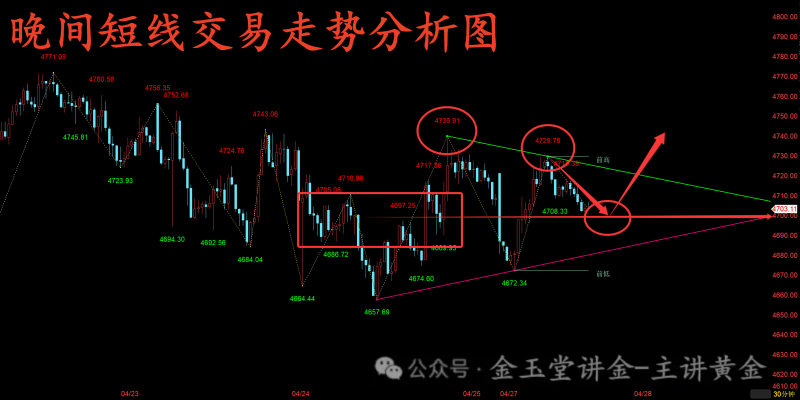 金玉堂：4.27黄金开盘先跌后涨承压再跌，那么现在可再多一波