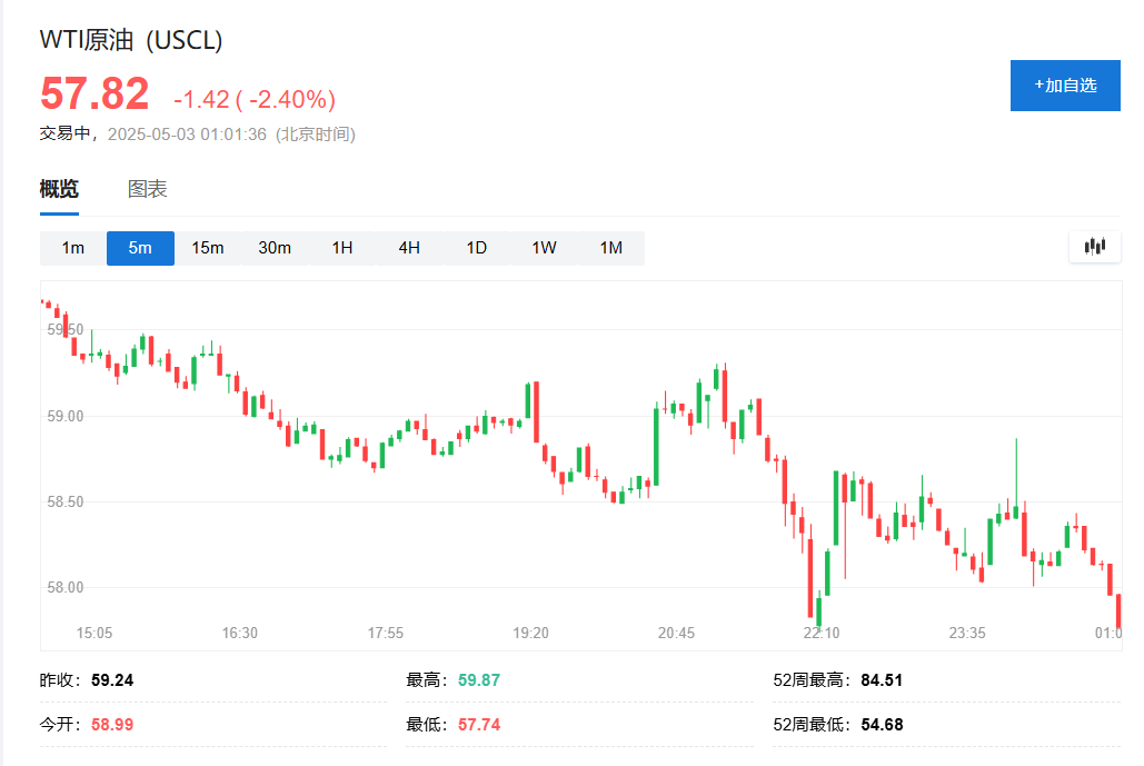 报道称OPEC+讨论将6月石油产量提高大约40万桶，美油跌幅扩大至2.4%
